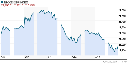 График индекса Nikkei-225 (Japan).