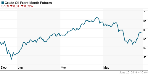 График изменения цен на нефть: Crude oil.