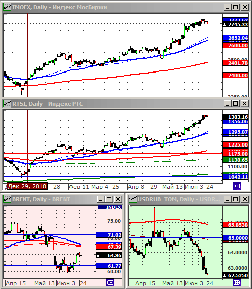 Индексы РТС и ММВБ.