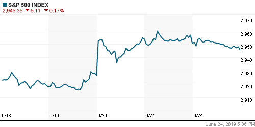 График индекса S&P 500.