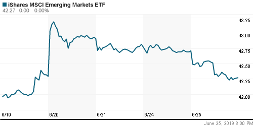 График: iShares MSCI Emerging Markets Index (EEM).