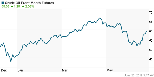 График изменения цен на нефть: Crude oil.