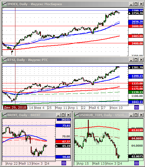 Индексы РТС и ММВБ.