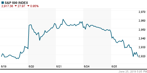 График индекса S&P 500.