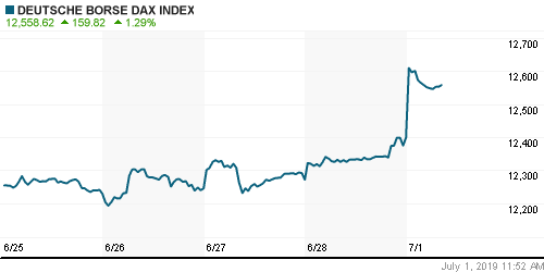 График индекса XETRA DAX.