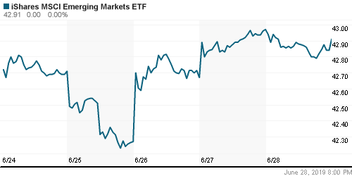 График: iShares MSCI Emerging Markets Index (EEM).