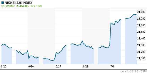 График индекса Nikkei-225 (Japan).