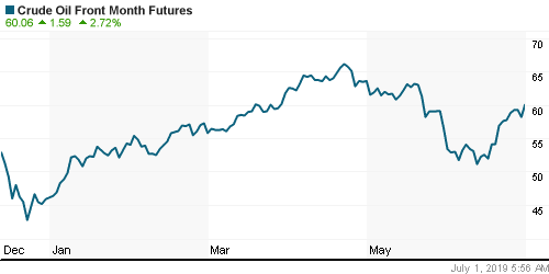 График изменения цен на нефть: Crude oil.