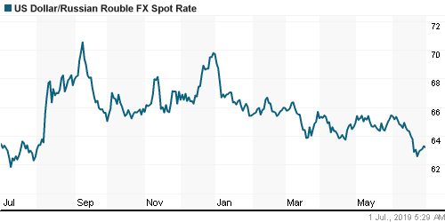 График официального курса Рубля к Доллару США.