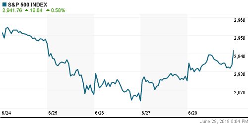 График индекса S&P 500.