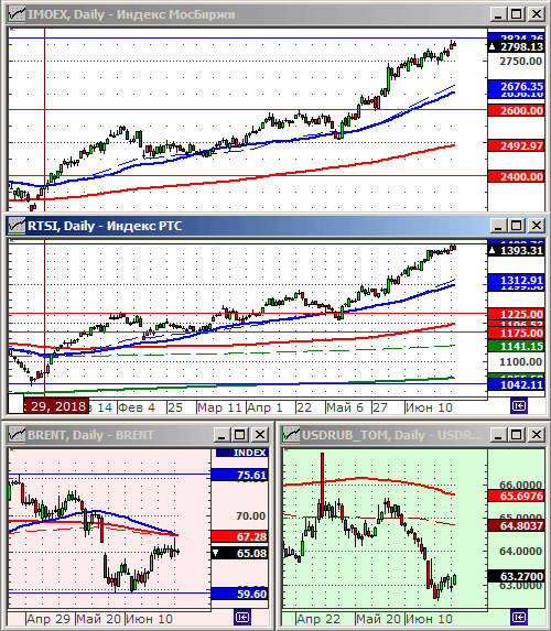 Индексы РТС и ММВБ.