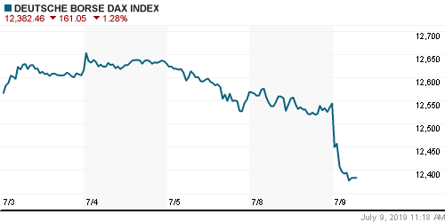 График индекса XETRA DAX.