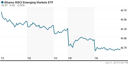 График: iShares MSCI Emerging Markets Index (EEM).