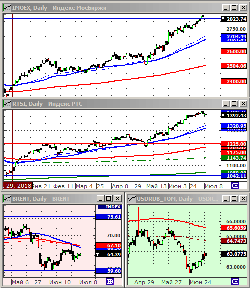 Индексы РТС и ММВБ.