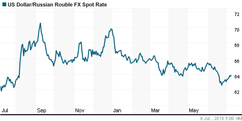 График официального курса Рубля к Доллару США.