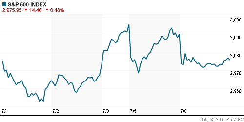 График индекса S&P 500.