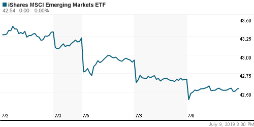 График: iShares MSCI Emerging Markets Index (EEM).