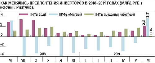 График притока средств в ПИФы