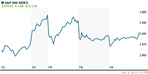 График индекса S&P 500.