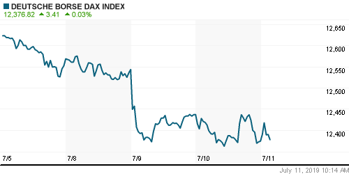 График индекса XETRA DAX.