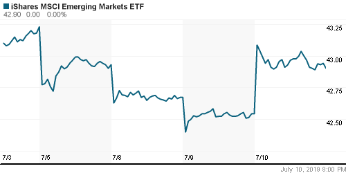 График: iShares MSCI Emerging Markets Index (EEM).