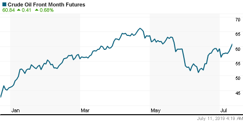 График изменения цен на нефть: Crude oil.