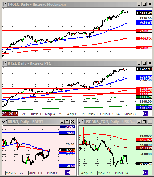 Индексы РТС и ММВБ.