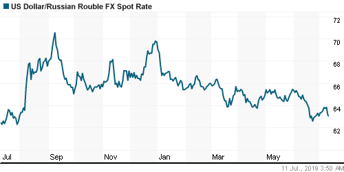 График официального курса Рубля к Доллару США.