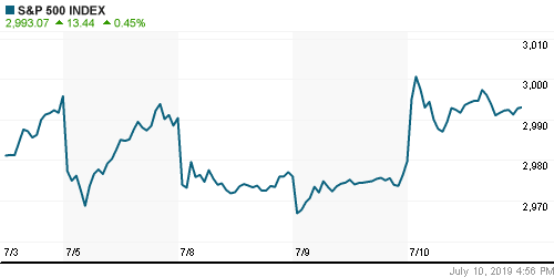 График индекса S&P 500.