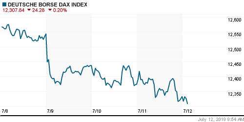 График индекса XETRA DAX.