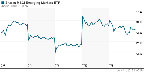 График: iShares MSCI Emerging Markets Index (EEM).