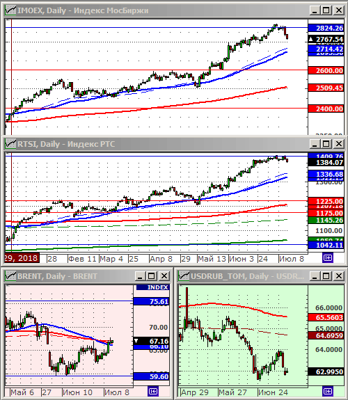 Индексы РТС и ММВБ.