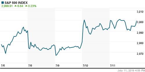 График индекса S&P 500.