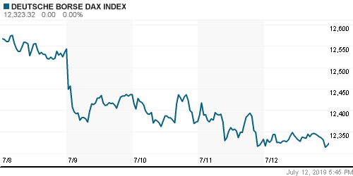 График индекса XETRA DAX.