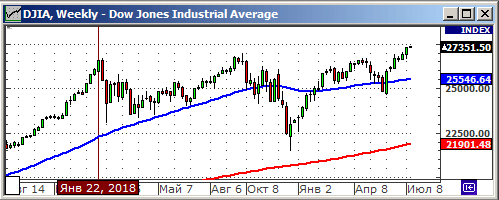 Индекс Dow Jones.