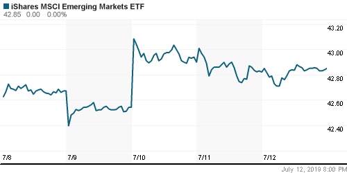 График: iShares MSCI Emerging Markets Index (EEM).