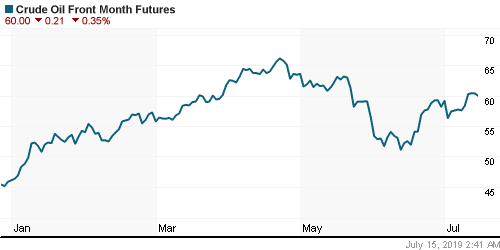 График изменения цен на нефть: Crude oil.