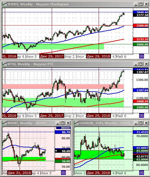 Индексы РТС и ММВБ.