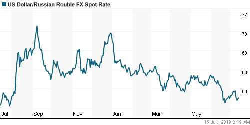 График официального курса Рубля к Доллару США.