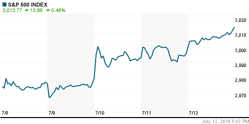 График индекса S&P 500.