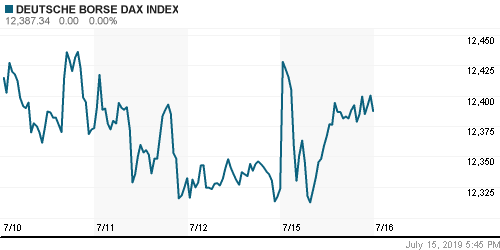 График индекса XETRA DAX.