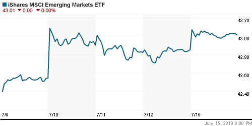 График: iShares MSCI Emerging Markets Index (EEM).