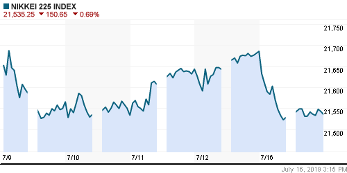 График индекса Nikkei-225 (Japan).