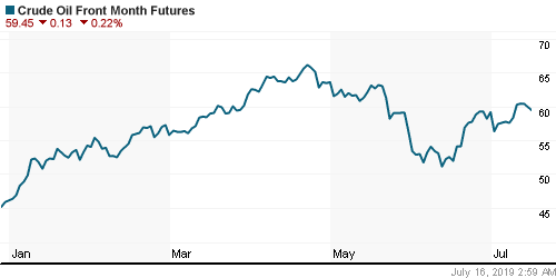 График изменения цен на нефть: Crude oil.