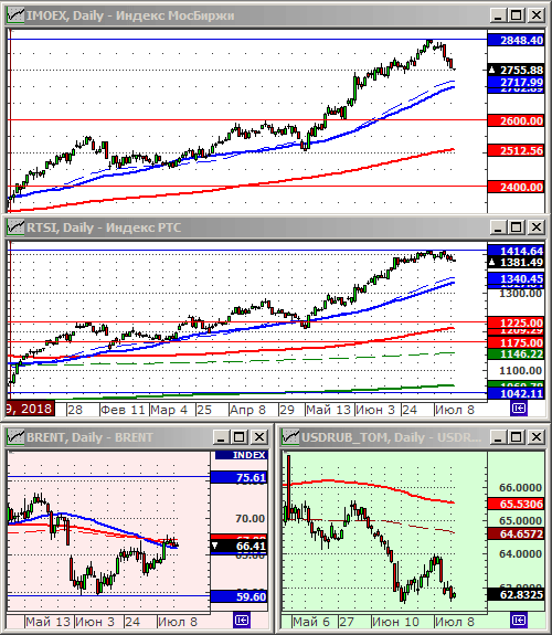 Индексы РТС и ММВБ.