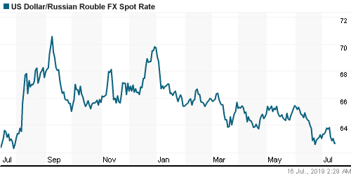 График официального курса Рубля к Доллару США.