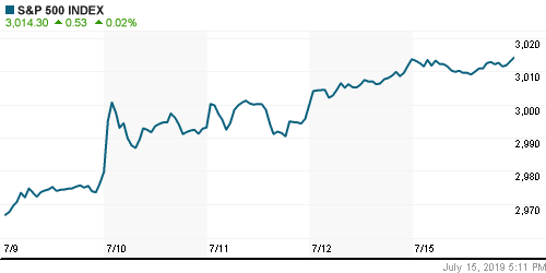 График индекса S&P 500.