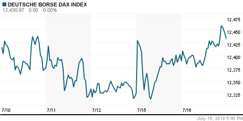 График индекса XETRA DAX.