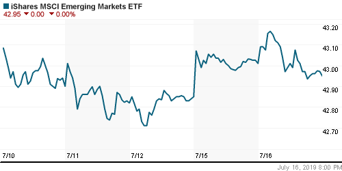 График: iShares MSCI Emerging Markets Index (EEM).