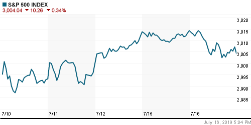 График индекса S&P 500.
